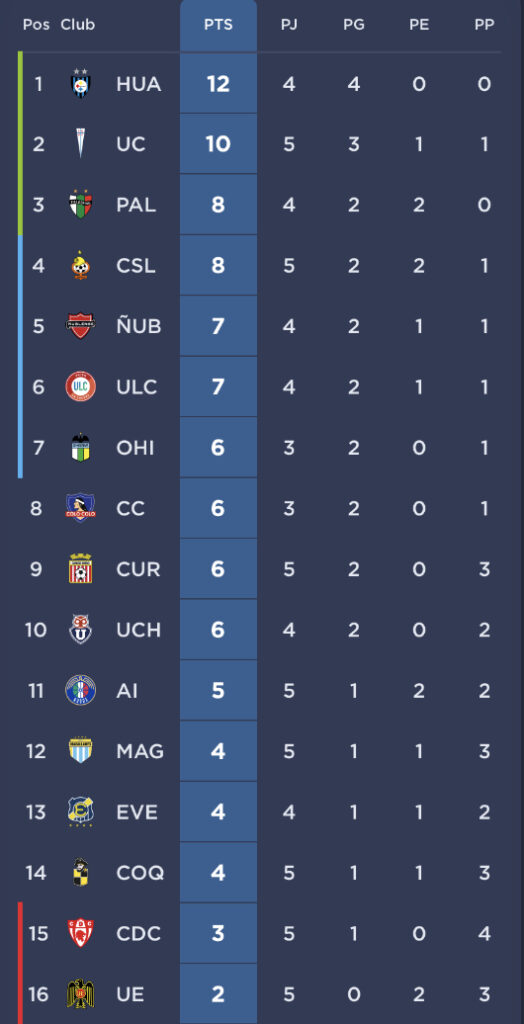 Posiciones de club deportivo universidad católica