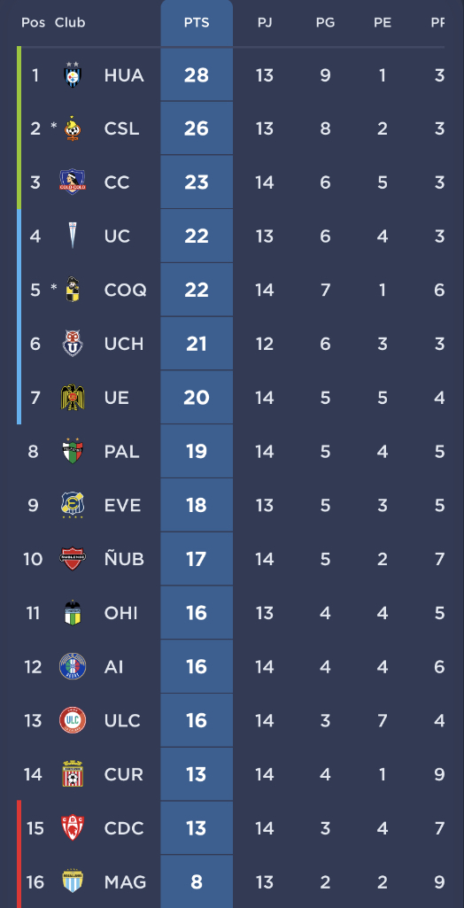 Campeonato Nacional 2023 Así quedó la tabla de posiciones tras el
