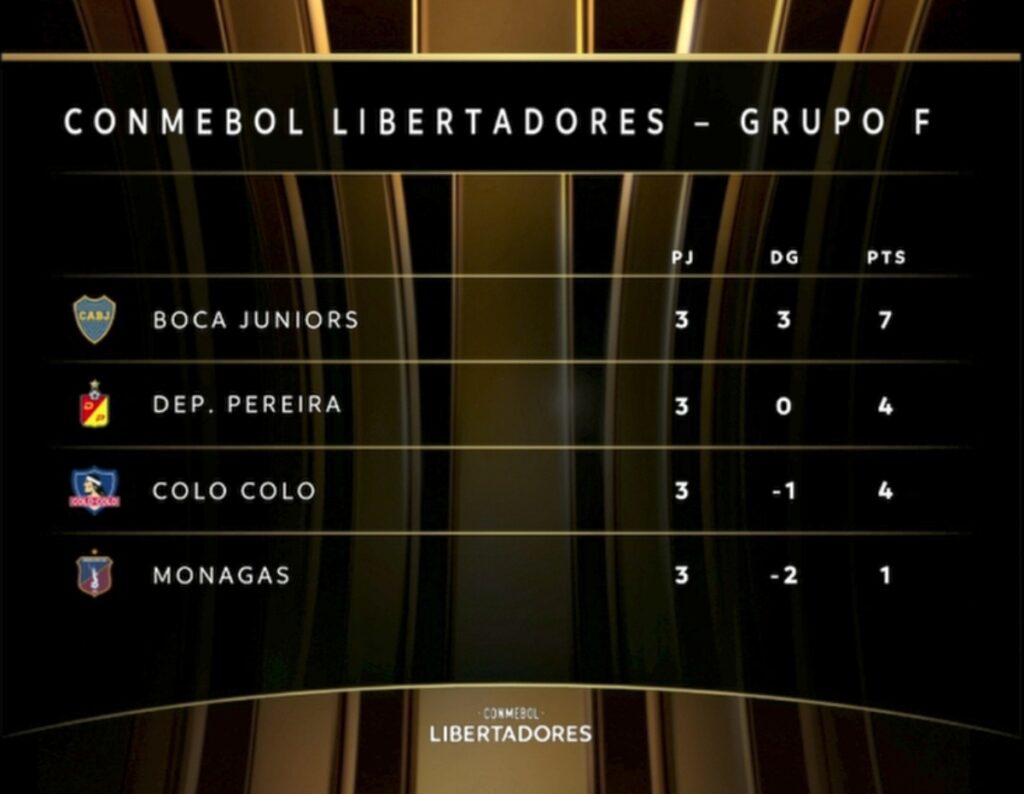 Tabla de posiciones del Grupo F de la Copa Libertadores, tras la derrota de Colo-Colo ante Boca Juniors y el triunfo de Deportivo Pereira sobre Monagas.
