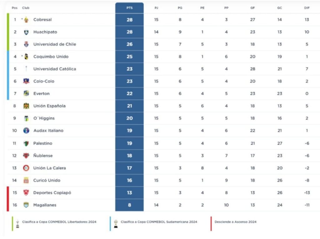 Tabla de posiciones Campeonato Nacional 2023.