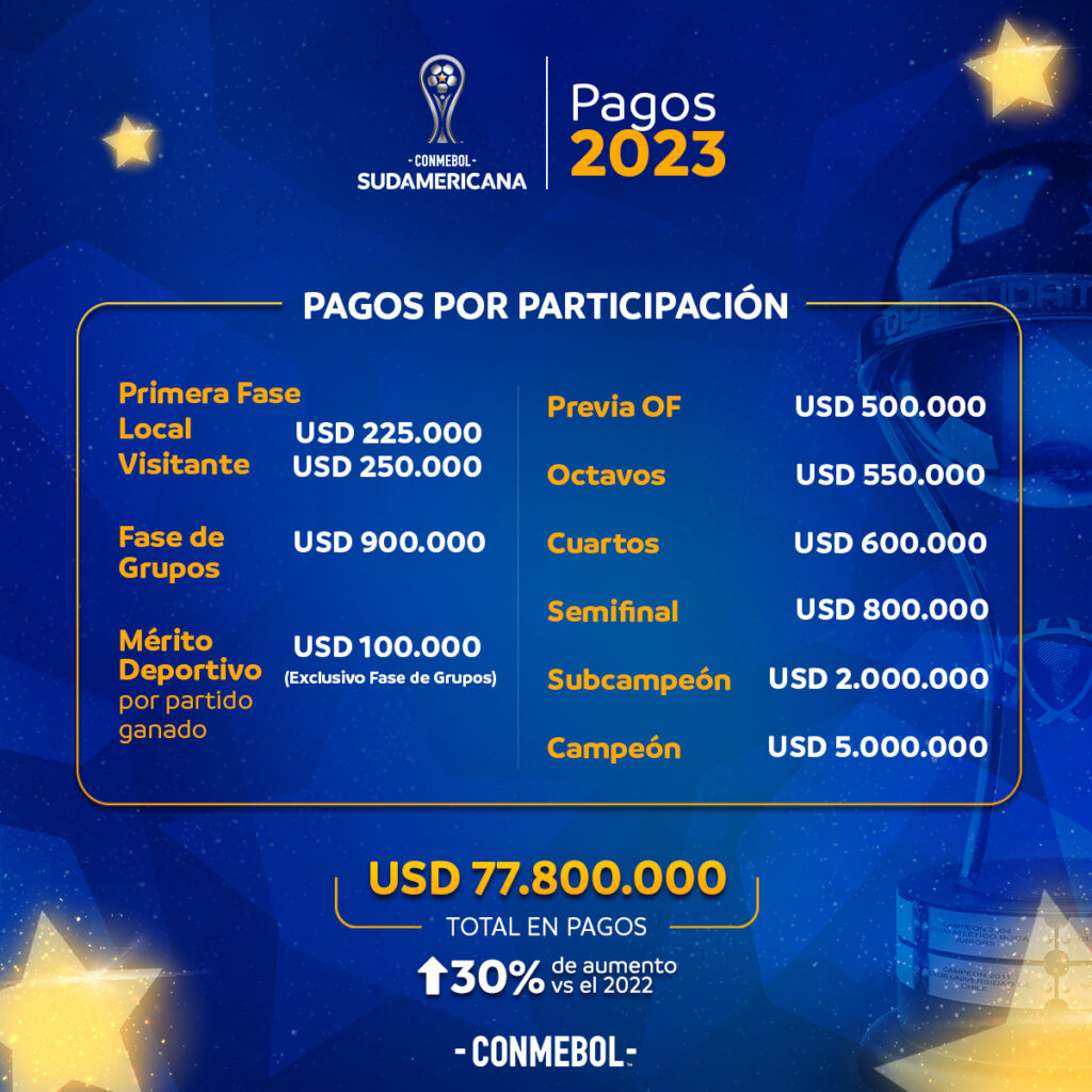 Premios económicos en la Copa Sudamericana 2023