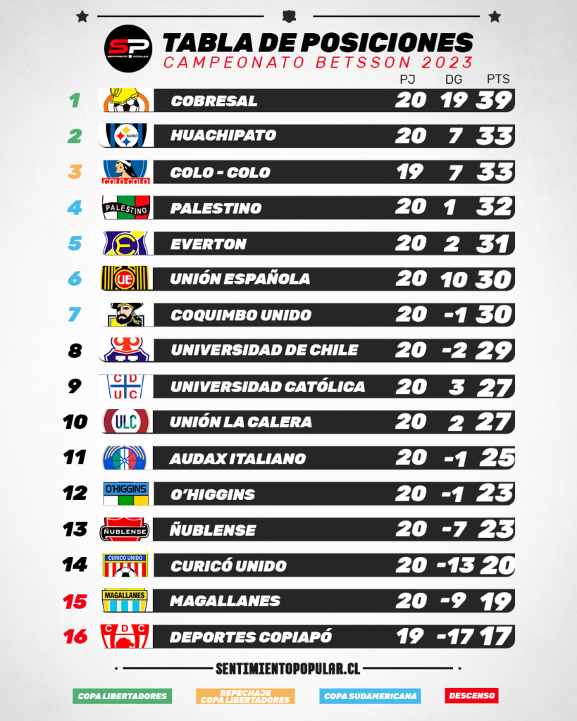 Tabla de posiciones fecha 20 del Campeonato Nacional