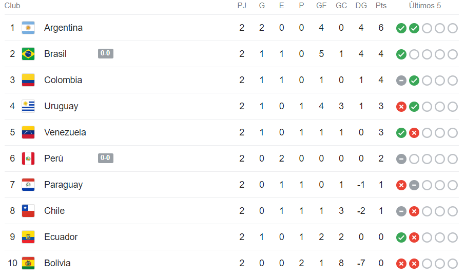 Draw Against Colombia: This Is How The Standings Remain With The Chilean National Team Goalless Table Of Positions Of The South American Qualifiers.