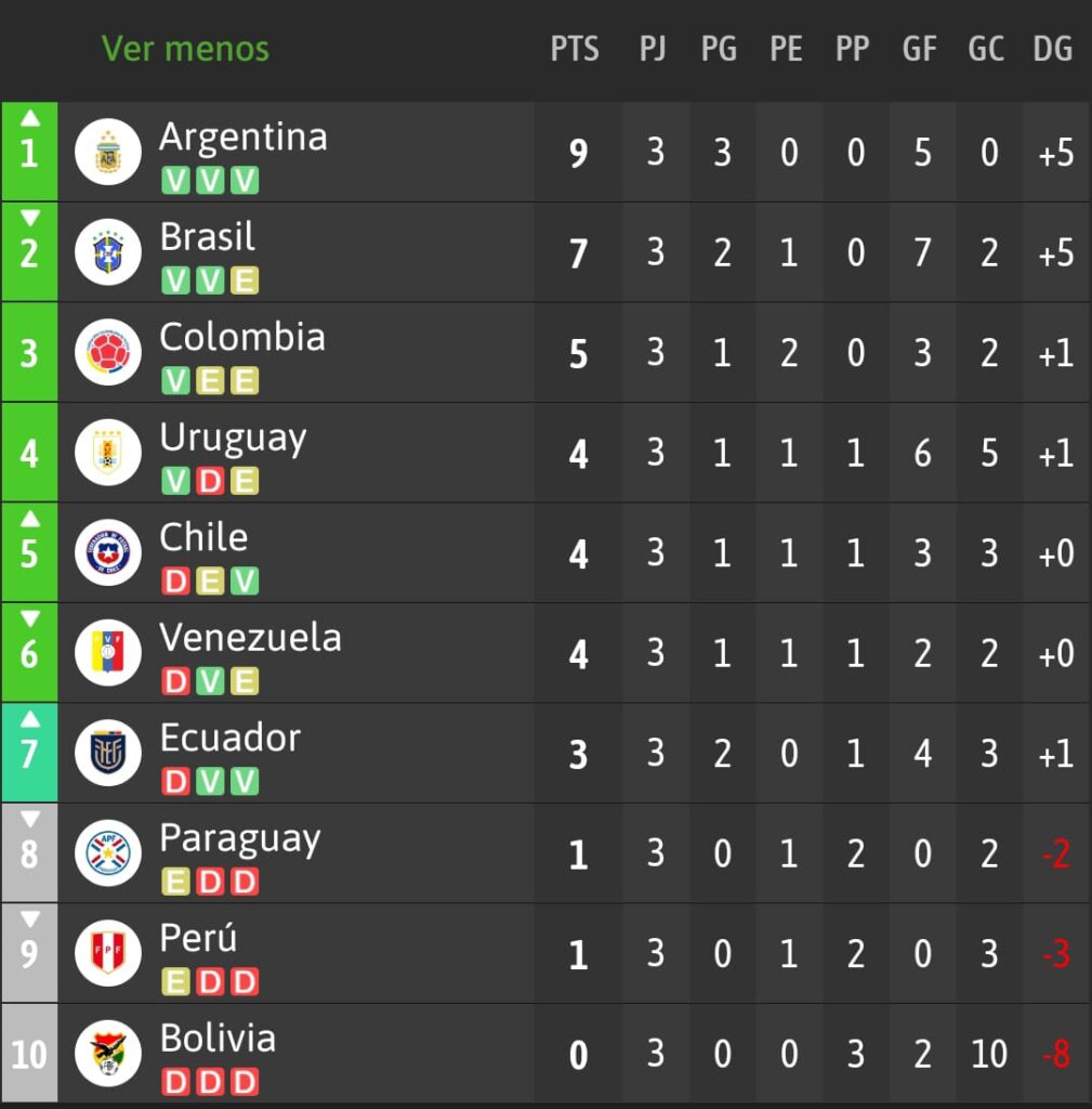 Tabla de posiciones con el término de la tercera fecha de las Eliminatorias Sudamericanas.