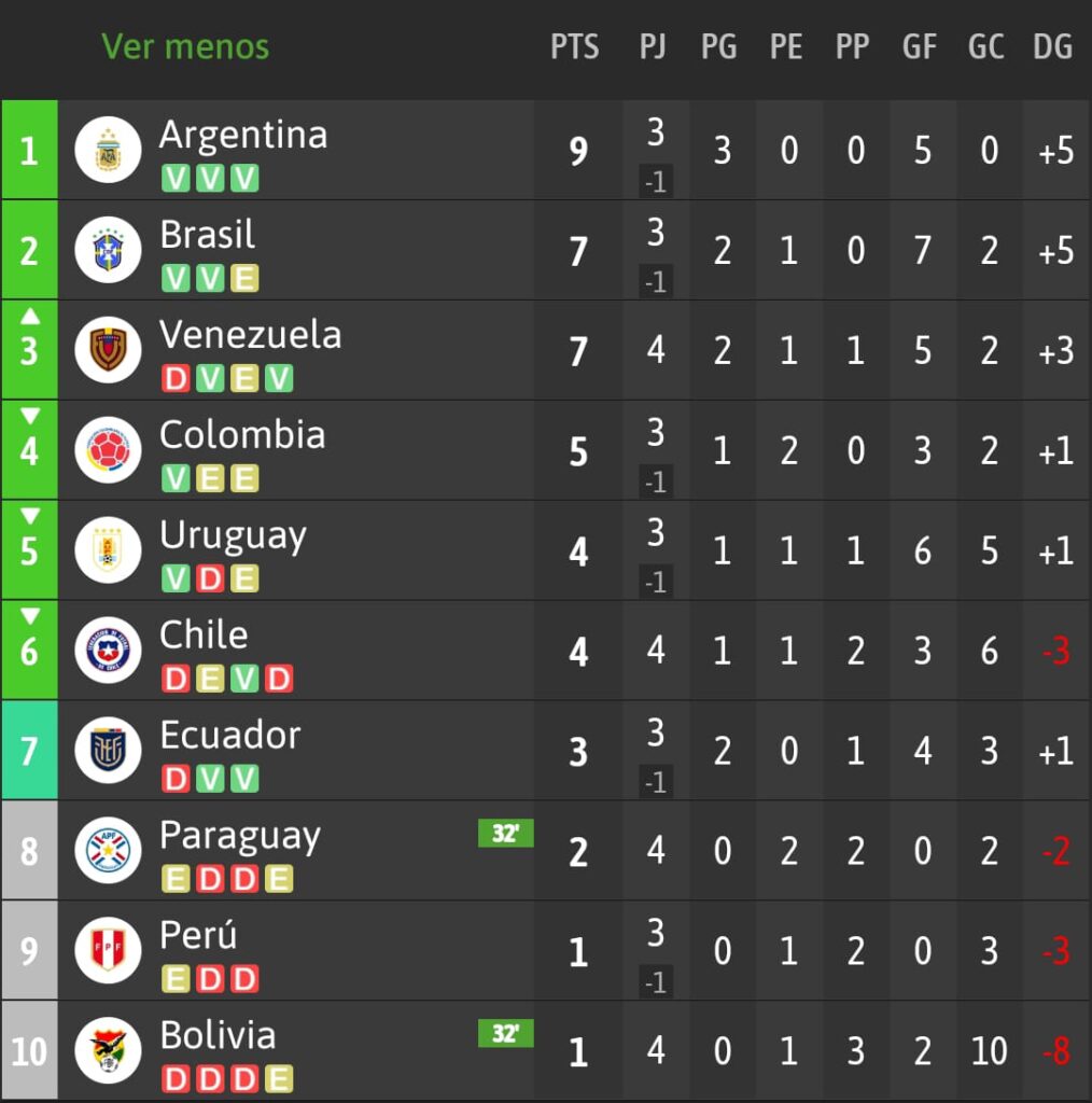 Tabla de posiciones tras la derrota de la Selección Chilena frente a Venezuela.