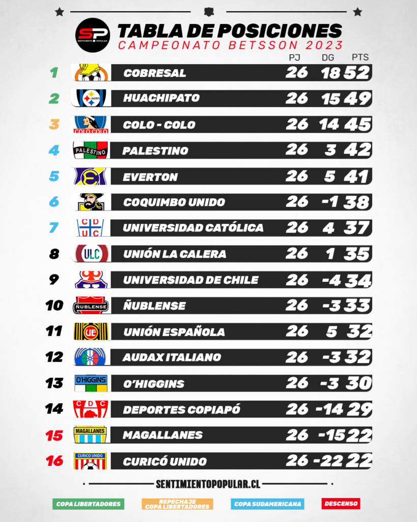 Tabla de posiciones tras el triunfo de Colo-Colo