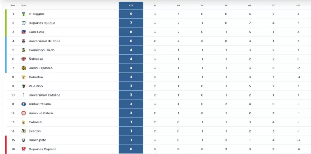 Tabla de posiciones con el término de la fecha 3 del Campeonato Nacional.