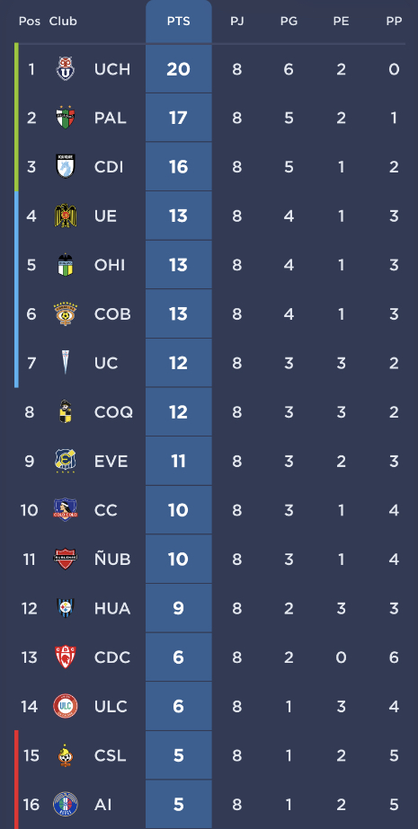 Tabla de posiciones del Campeonato Nacional 2024.