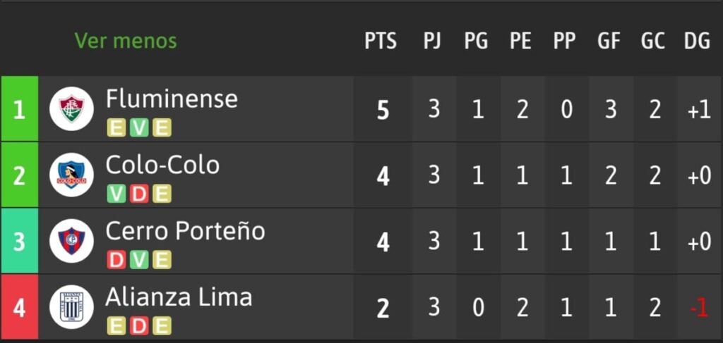 Tabla de posiciones Copa Libertadores Grupo A