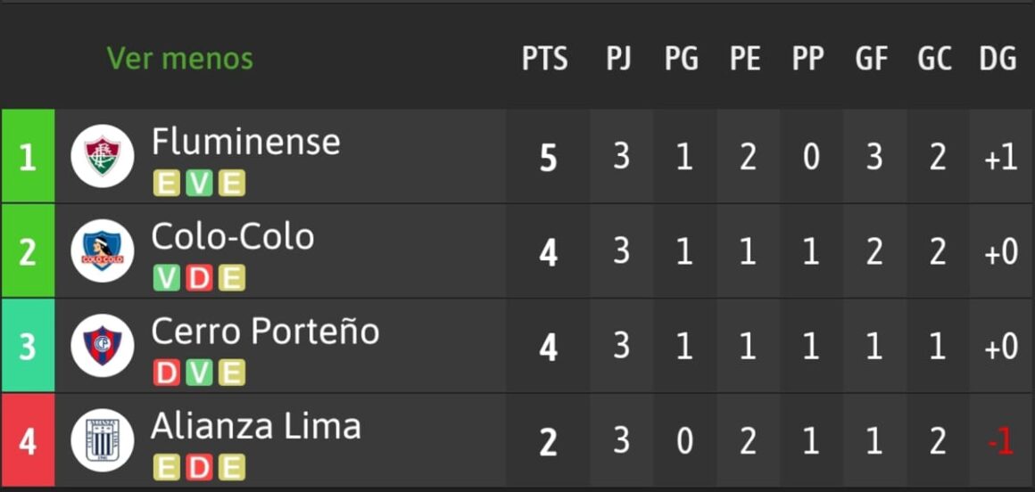 Así quedó la tabla de posiciones en Copa Libertadores con el empate