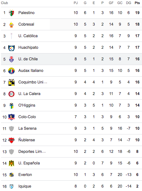 Tabla de posiciones con el término del clásico universitario