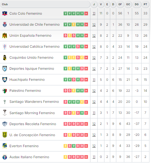 Tabla de Posiciones tras la Fecha 12 de la Liga Femenina