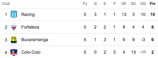 Tabla de posiciones fecha 5