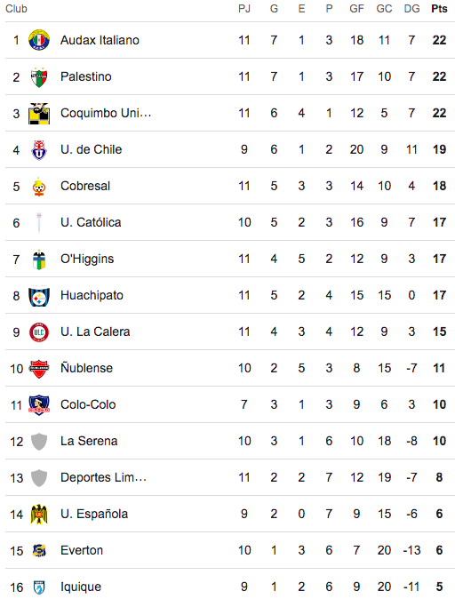 Tabla de posiciones fecha 11