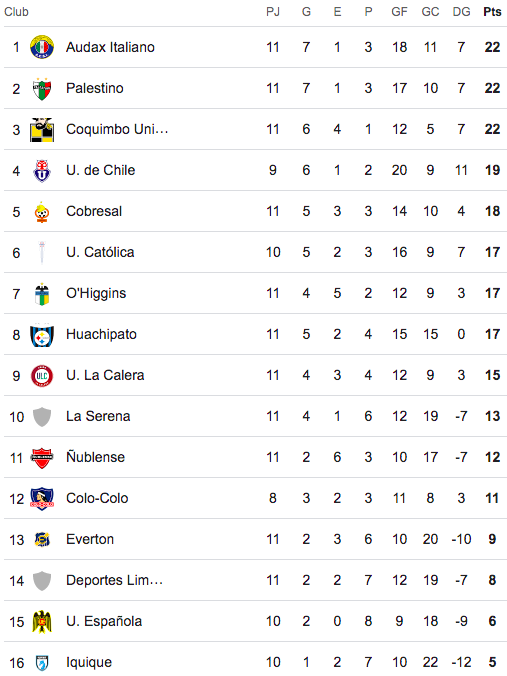 Tabla de Posiciones fecha 11