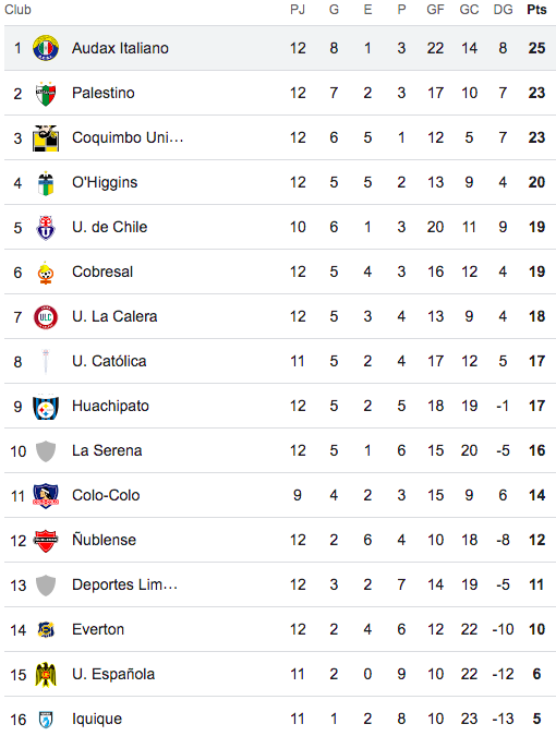 Tabla de Posiciones fecha 12