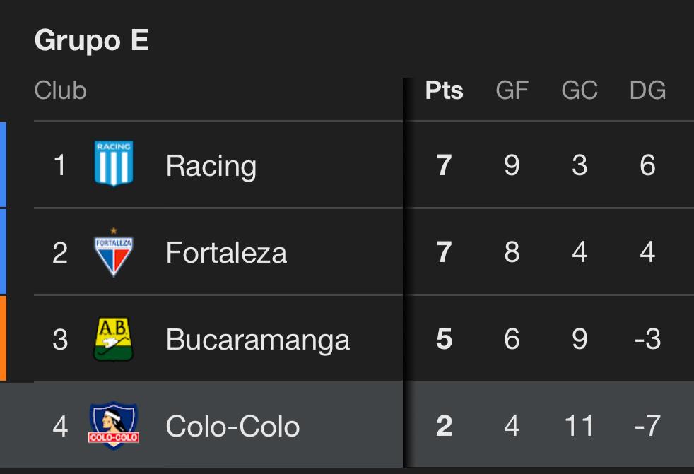 Tabla de posiciones Copa Libertadores tras la derrota de Colo-Colo sobre Fortaleza.
