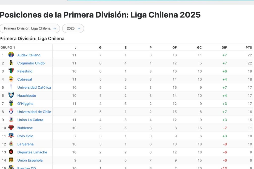 Tras el partido ante Ñublense, Colo-Colo tendrá pendientes los duelos ante la U, la UC y Deportes Iquique. 