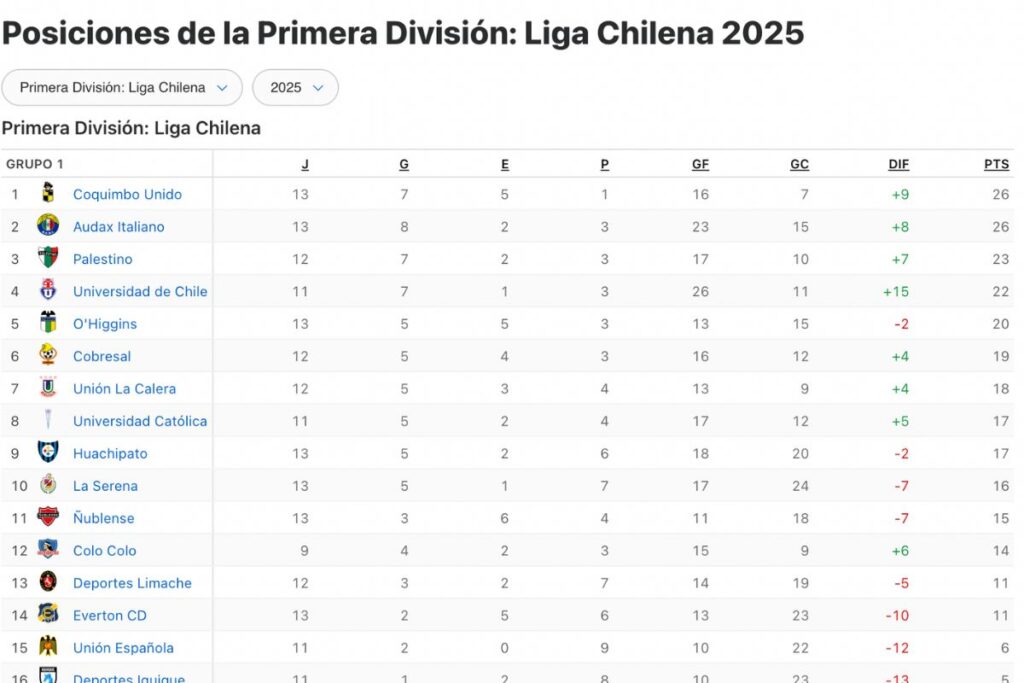 Tabla de posiciones fecha 13 Liga de Primera.