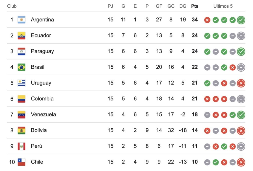 Tabla de posiciones eliminatorias.