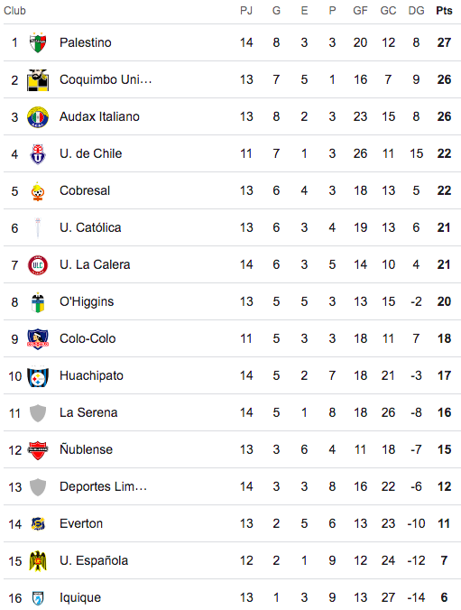 Tabla de posiciones día 2 fecha 14 