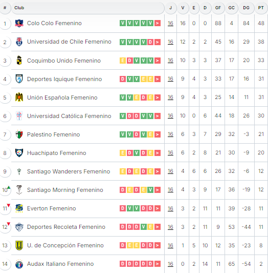 Tabla de Posiciones fecha 16 liga femenina