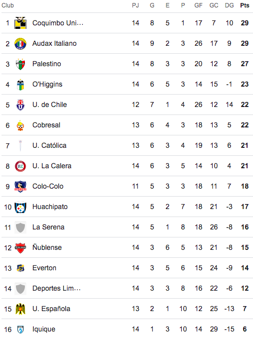 Tabla de posiciones fecha 14