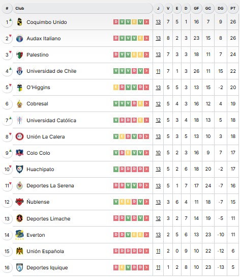 Tabla de posiciones de la fecha 13 con el triunfo de Colo-Colo vs Unión la Calera.