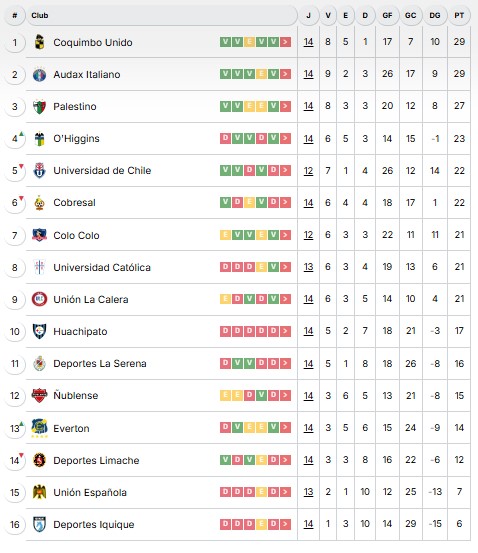 Tabla de posiciones Liga de Primera tras la  fecha 14.