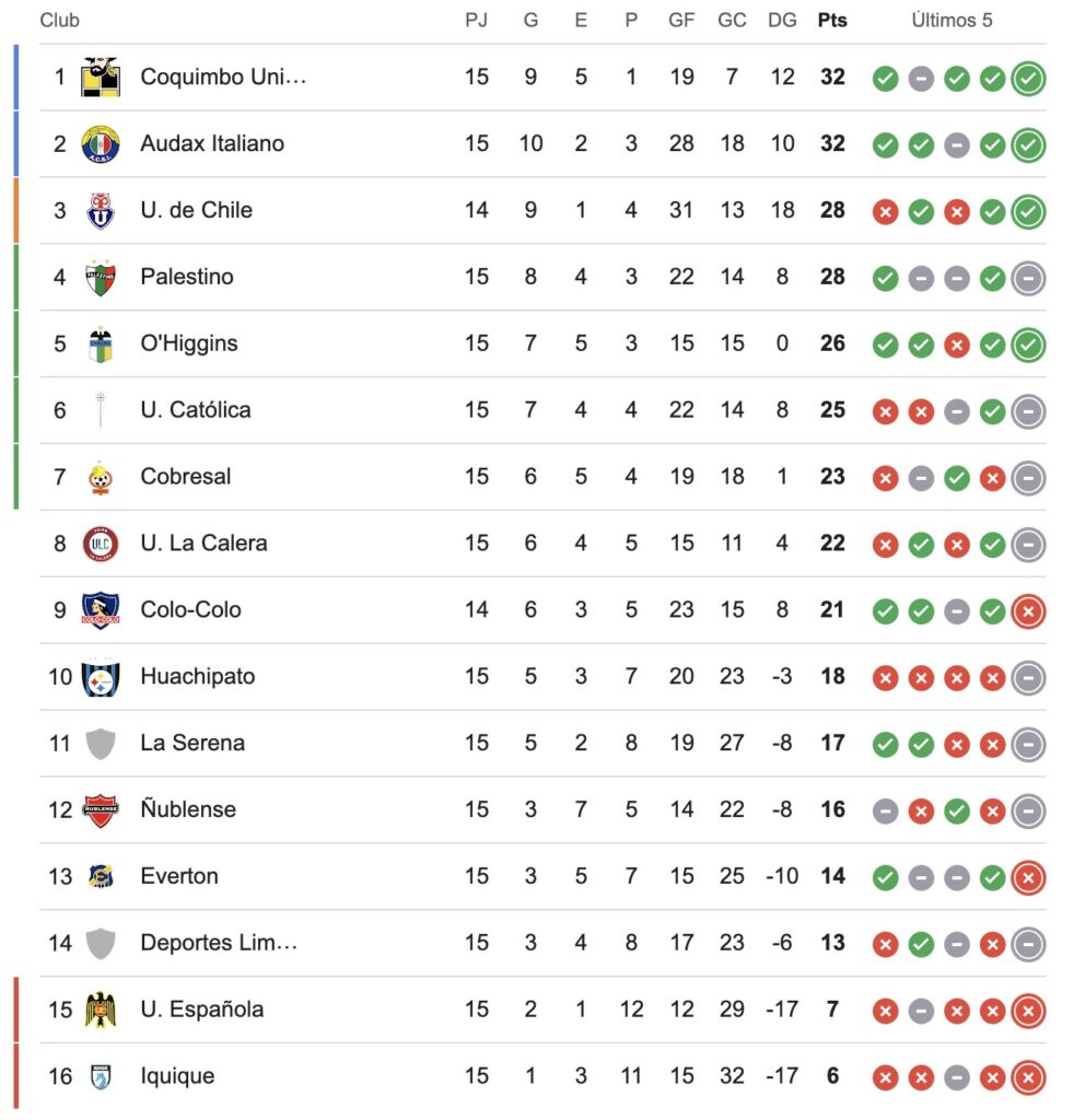 Tabla de posiciones tras derrota ante la UC.