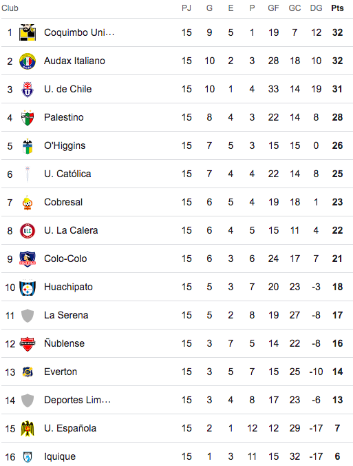 Tabla de posiciones fecha 7 superclásico