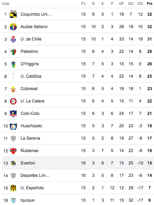 Tabla de posiciones fecha 16 segunda rueda