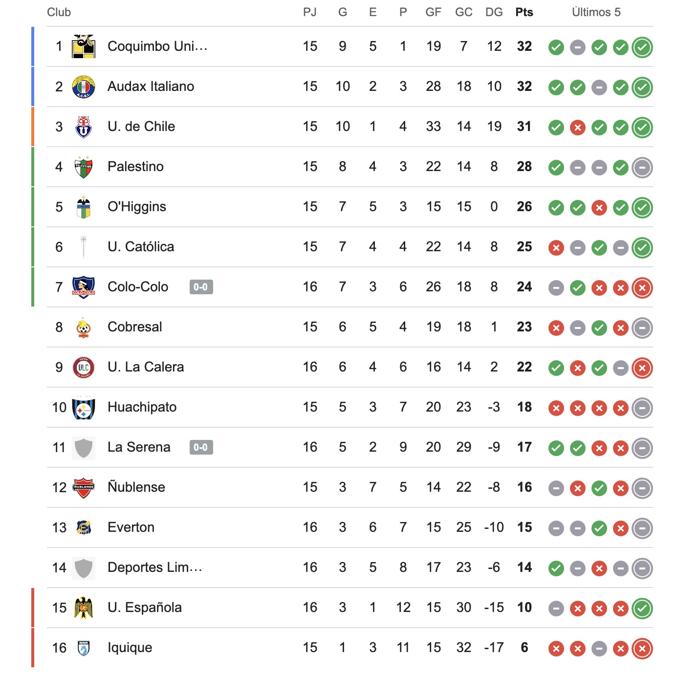 Tabla de posiciones tras triunfo de Colo-Colo.