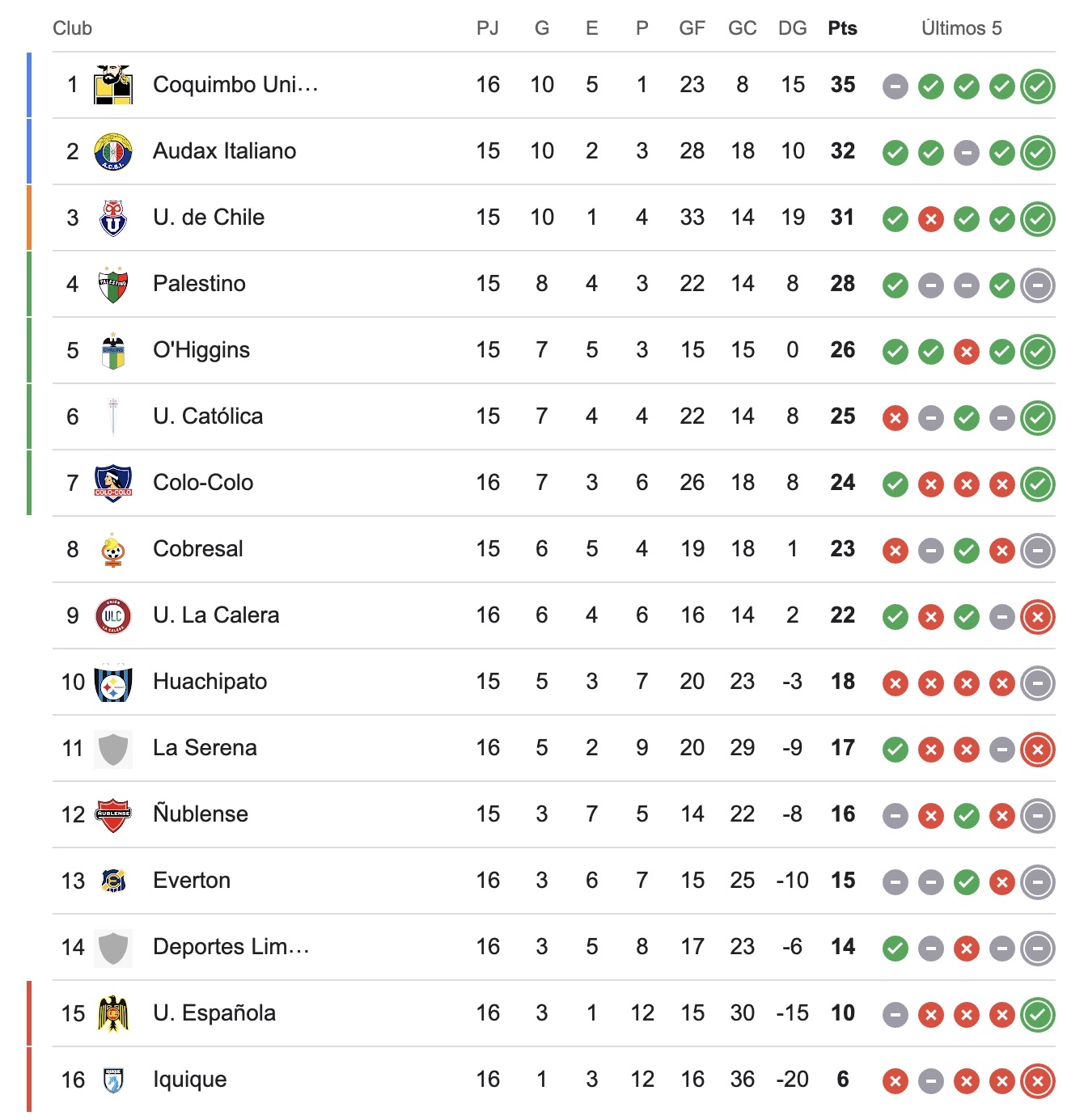 Tabla de posiciones de la fecha 16 de la Liga de Primera tras fin jornada sabatina.