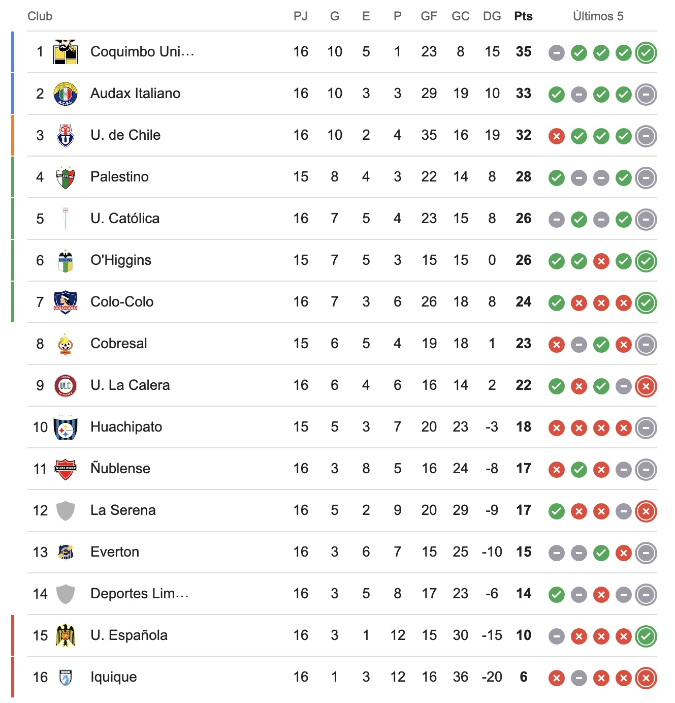 Tabla de posiciones fecha 16 tras jornada dominical.