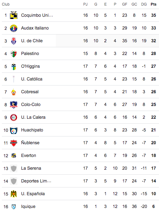 Tabla de posiciones tras el término del partido de Colo-Colo vs O'Higgins.