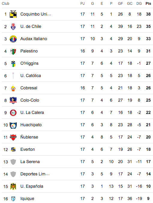 Tabla de posiciones fecha 17