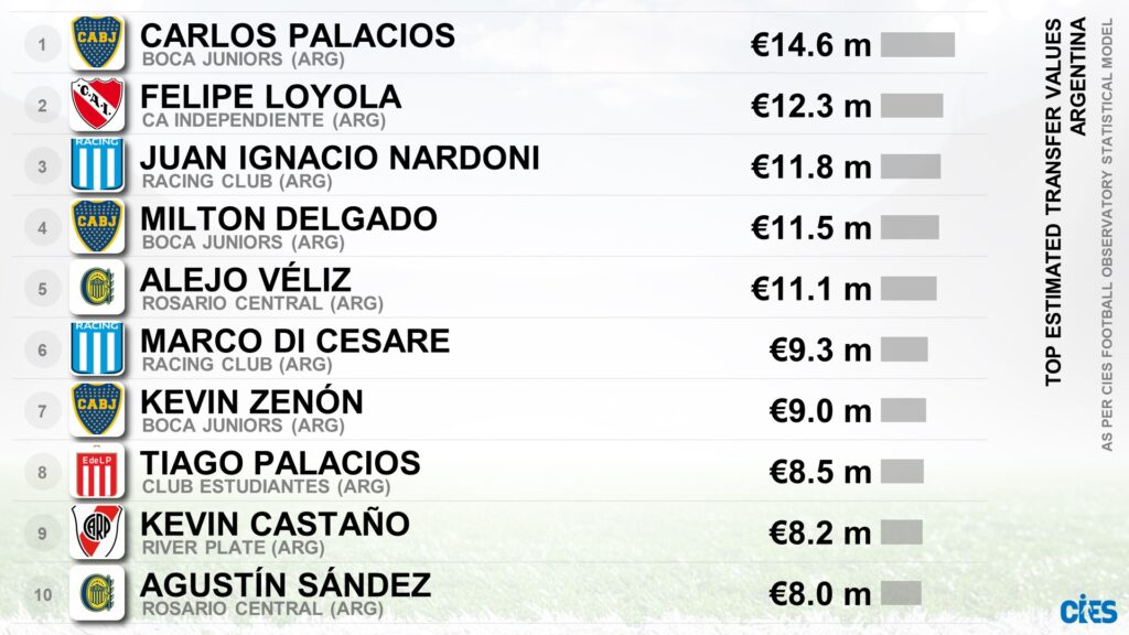 Ranking de valores de traspaso según CIES, donde Carlos Palacios y Felipe Loyola lideran el podio.